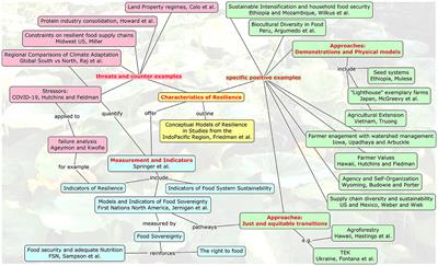 Editorial: Achieving food system resilience and equity in the era of global environmental change